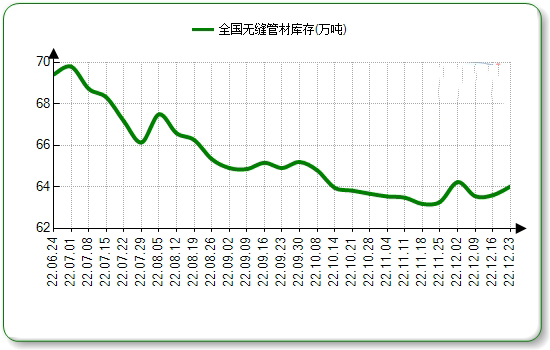 九江无缝钢管本周国内市场价格微涨