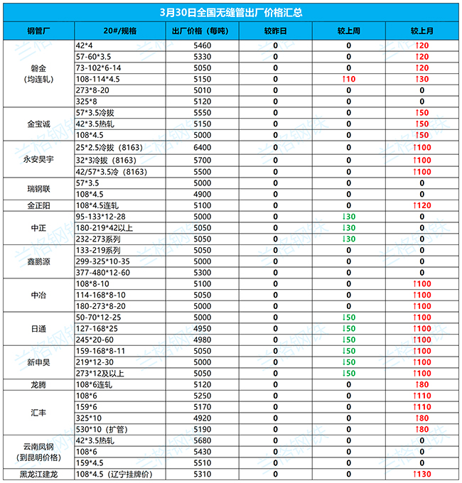 九江无缝钢管3月30日全国厂家价格汇总